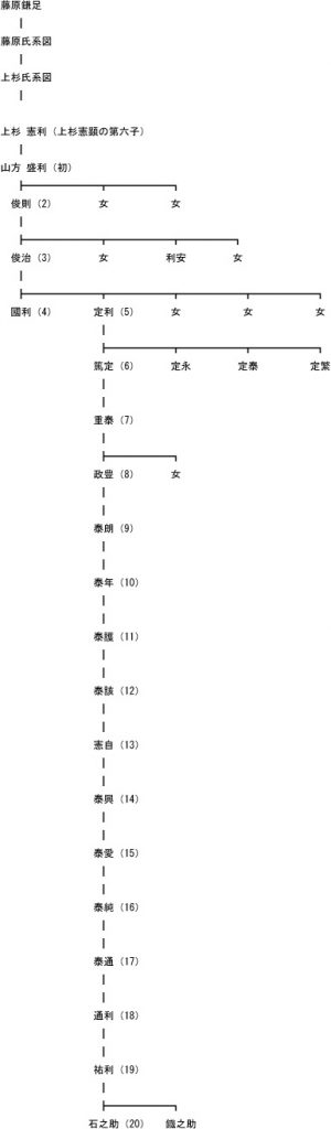 genealogy